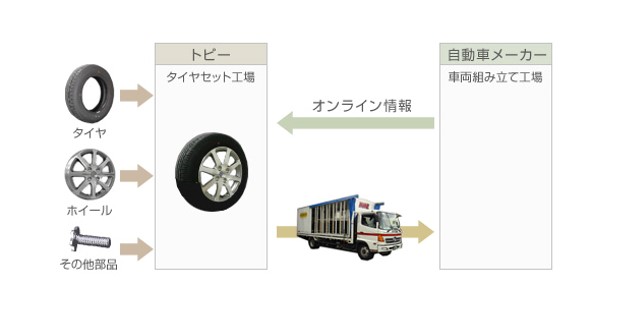 タイヤセット事業