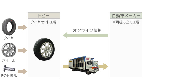 タイヤセット事業 ホイール 自動車部品 事業案内 トピー工業株式会社