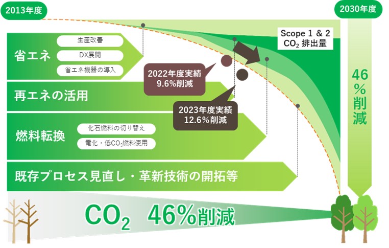 トピー工業グループのCO₂排出量削減ロードマップ